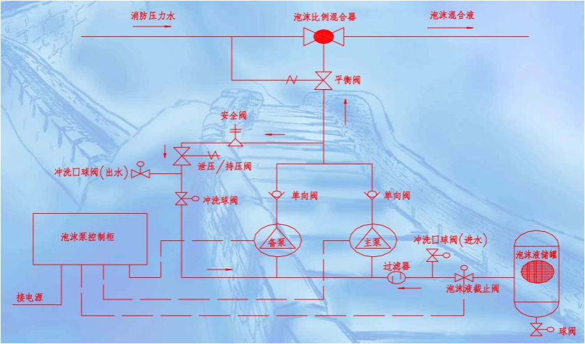 FM UL認(rèn)證泡沫滅火系統(tǒng)
