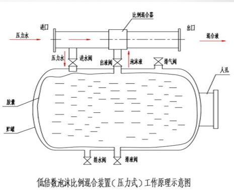 泡沫滅火系統(tǒng)-壓力式比例混合裝置的組成及各組成部分的作用