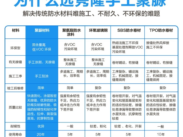 梅州聚脲耐磨防水材料生产商 广东隽隆供应