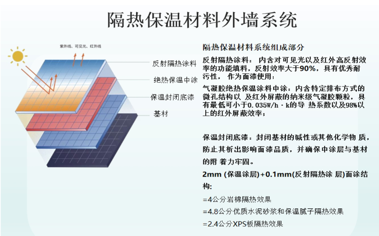 河北品牌隔熱涂料誠信合作 歡迎咨詢 紐沃得復合建材供應