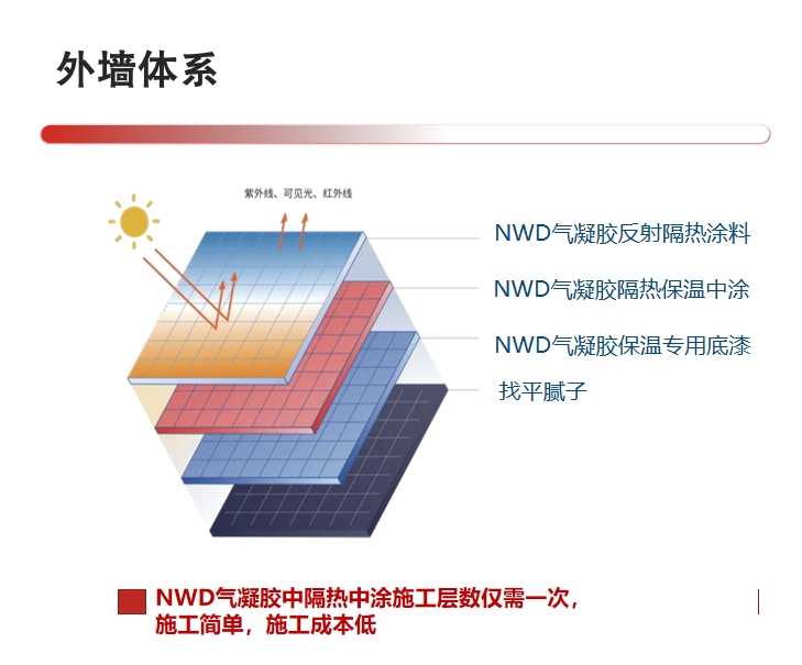 紐沃得外墻隔熱涂料