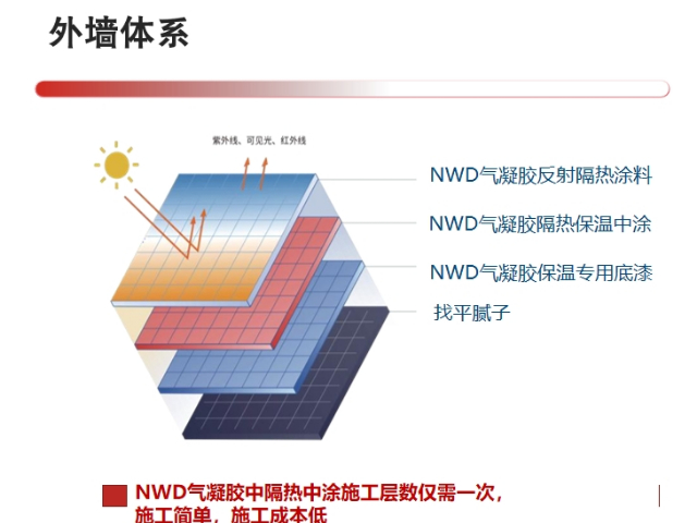 河北功能性外墻涂料銷售廠家