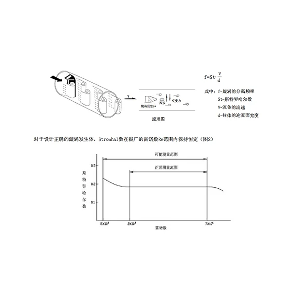 渦街流量計CEV30