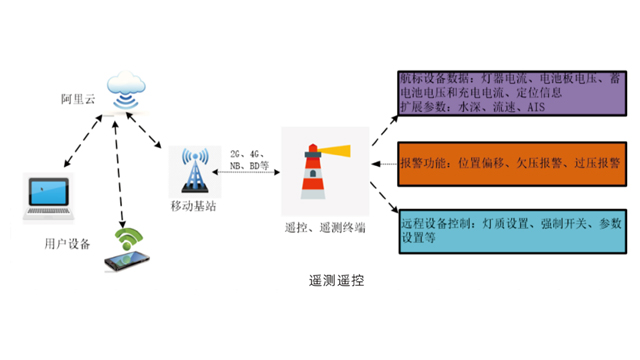 三亞船舶碼頭航標燈設備,航標燈