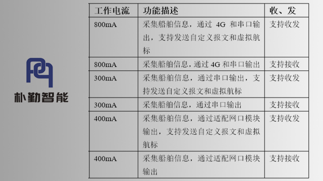涪陵衛(wèi)星通信航標加工廠家 上海樸勤智能科技供應