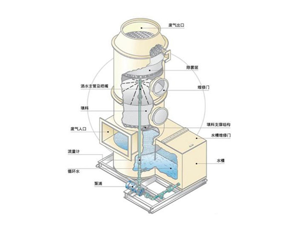 化學(xué)洗滌法