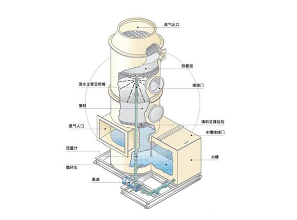化學(xué)洗滌法
