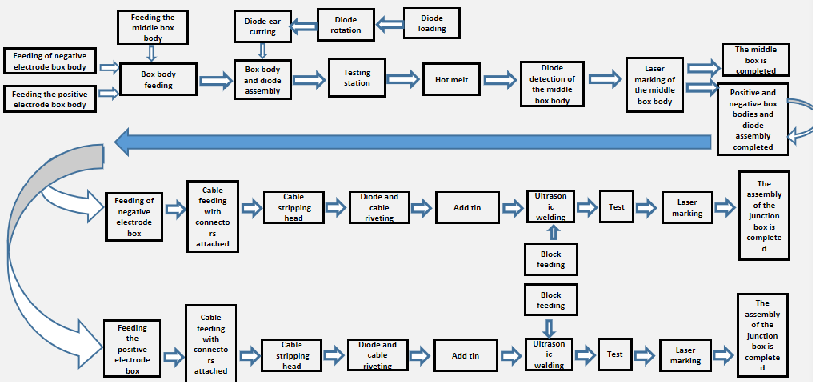 Box And Diode And Cable Assembly Line Process Production Flow Box And Diode And Cable Assembly Line Process Production Flow