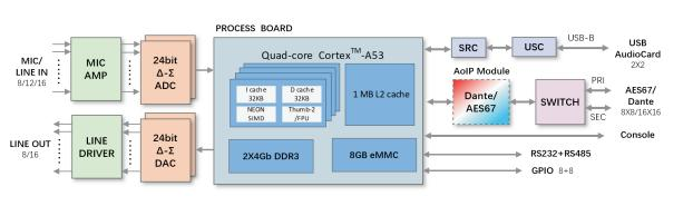 ARM audio processor series (Basic version) Fitcan