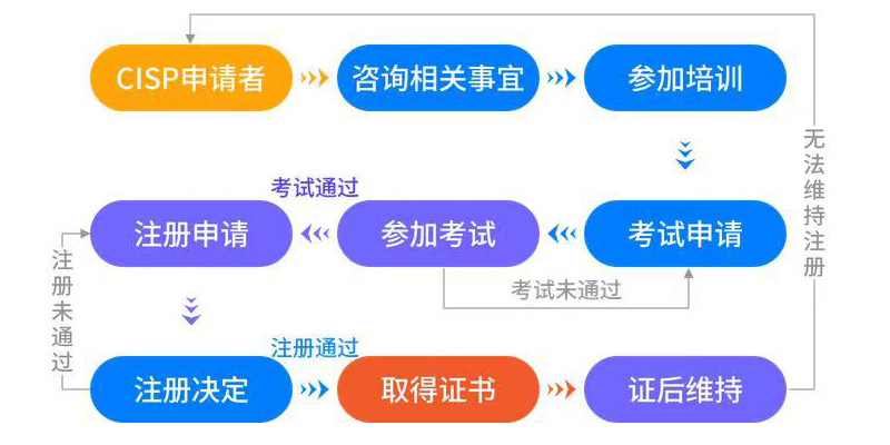 cisp信息安全网课,CISP认证