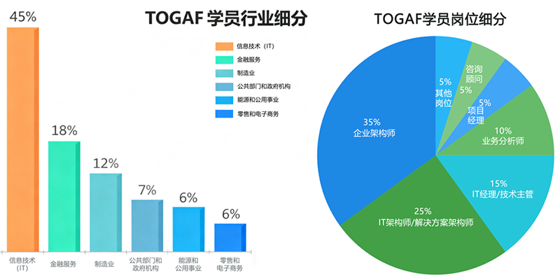 大兴安岭地区togaf,TOGAF认证