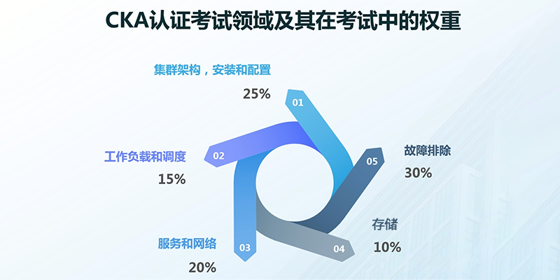 k8s token认证,CKA认证