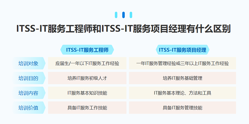 itss服务经理认证机构,ITSS