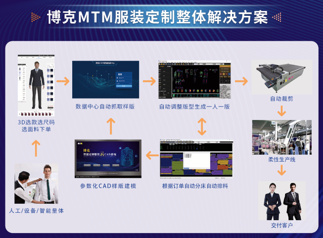 MTM服装定制解决方案要多少钱,MTM服装定制解决方案