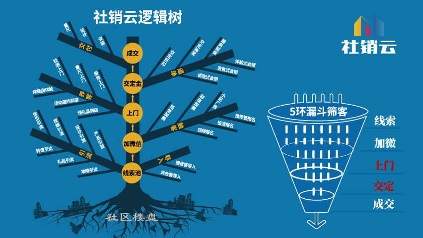 樓盤進準獲客平臺服務(wù),獲客軟件