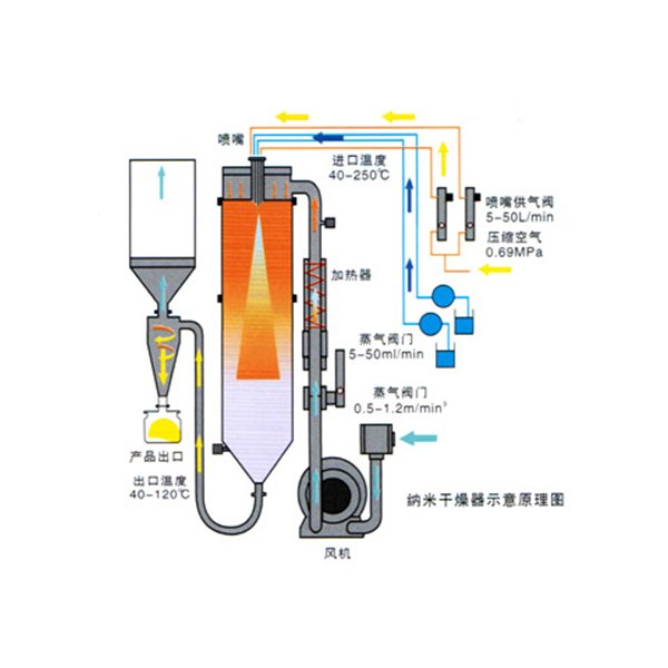 DX系列高速離心噴霧干燥機(jī)
