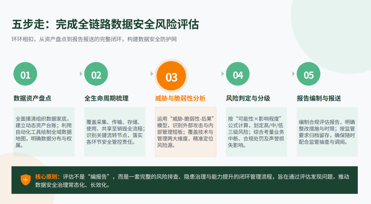 网络数据安全风险评估