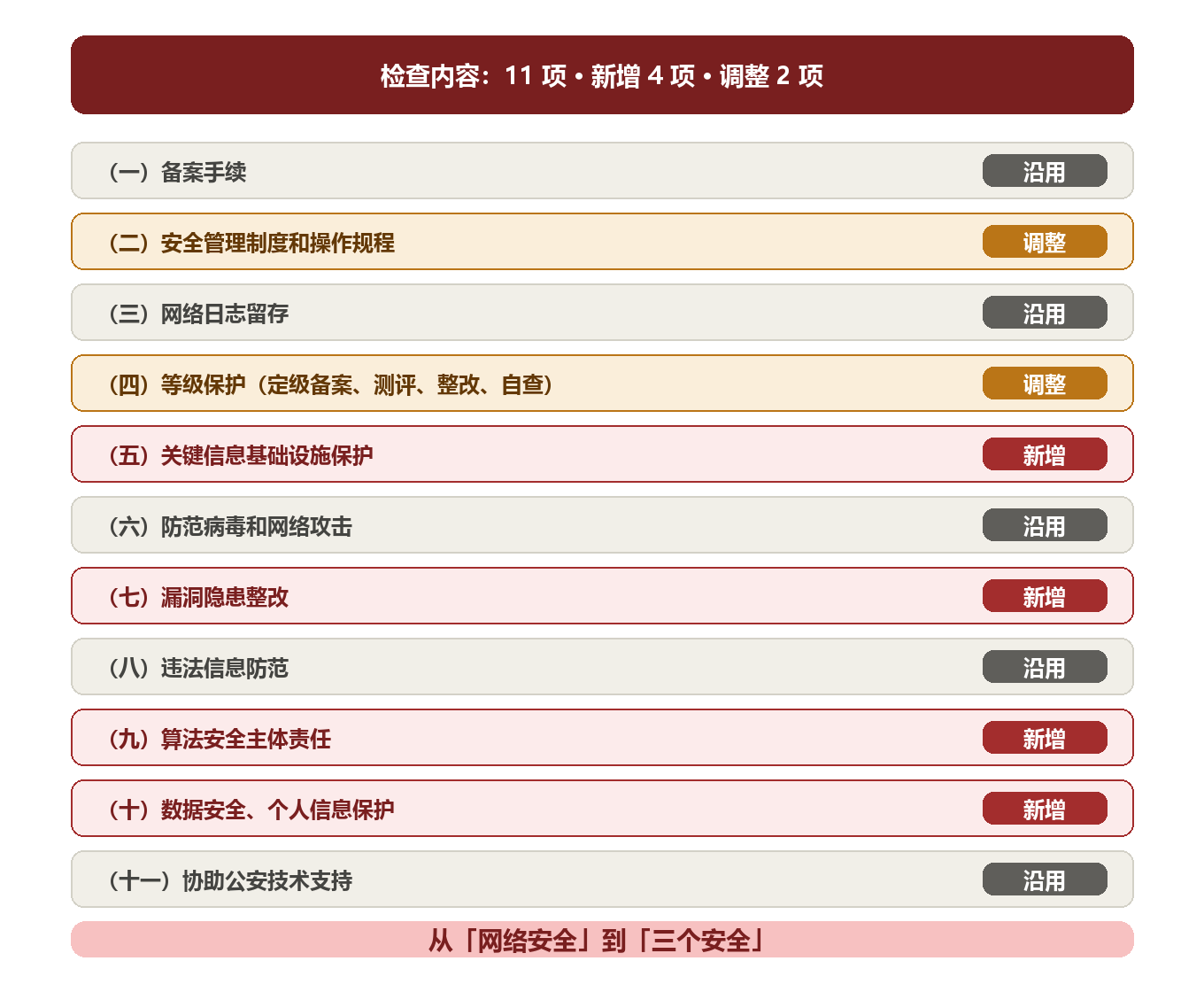 等保