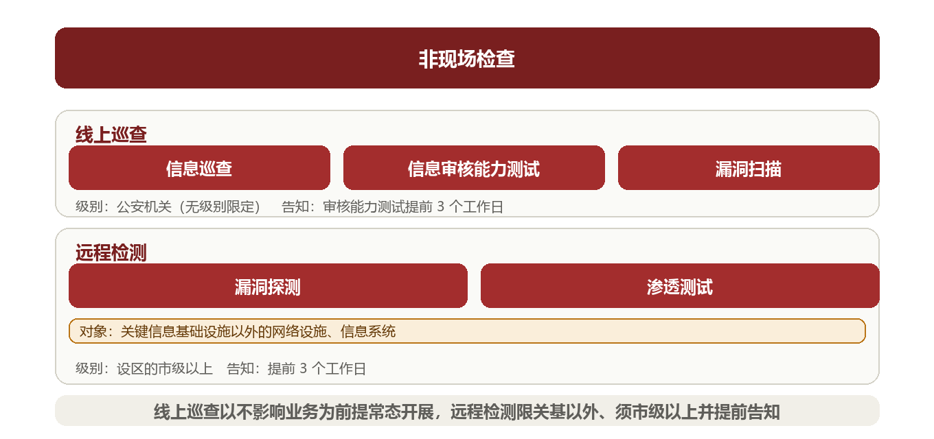 等保