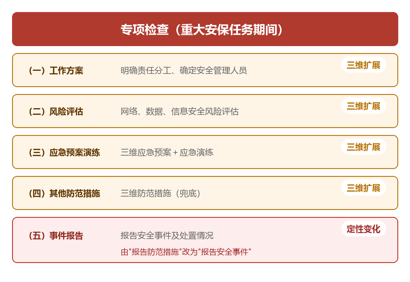 等保
