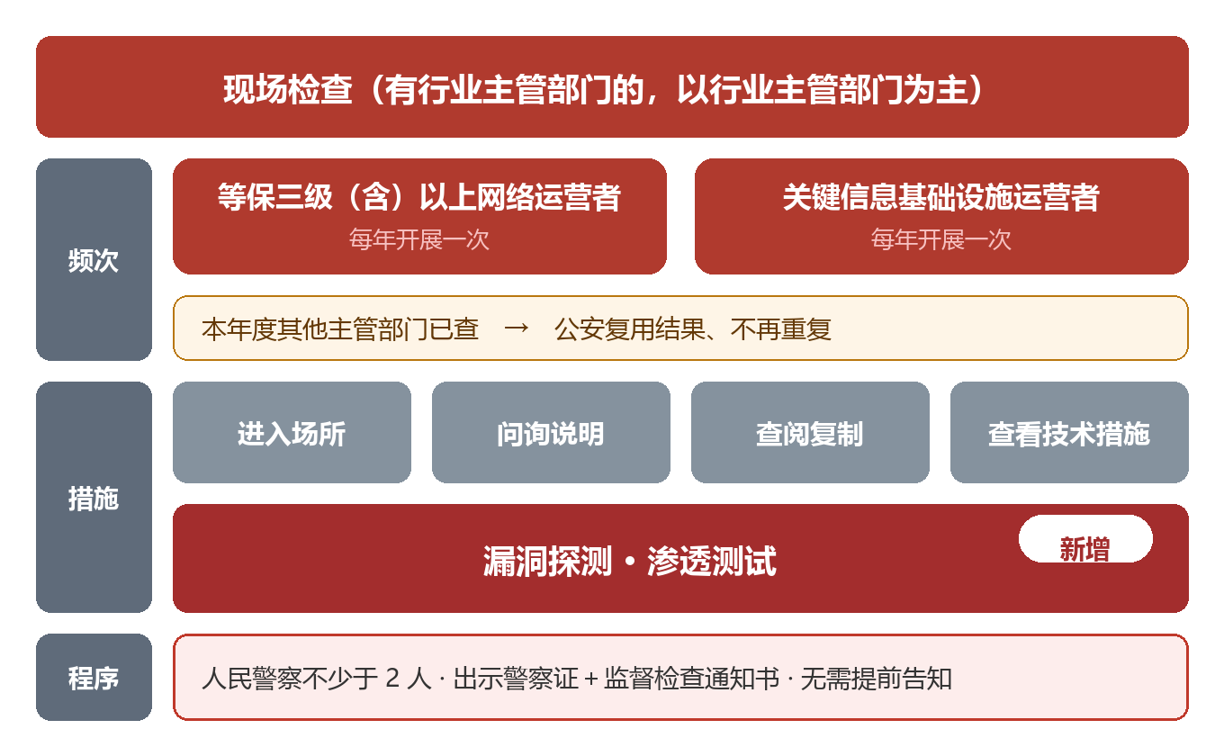 等保