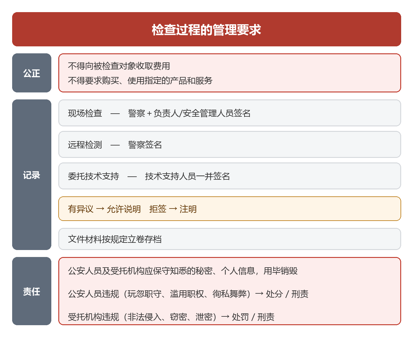 等保