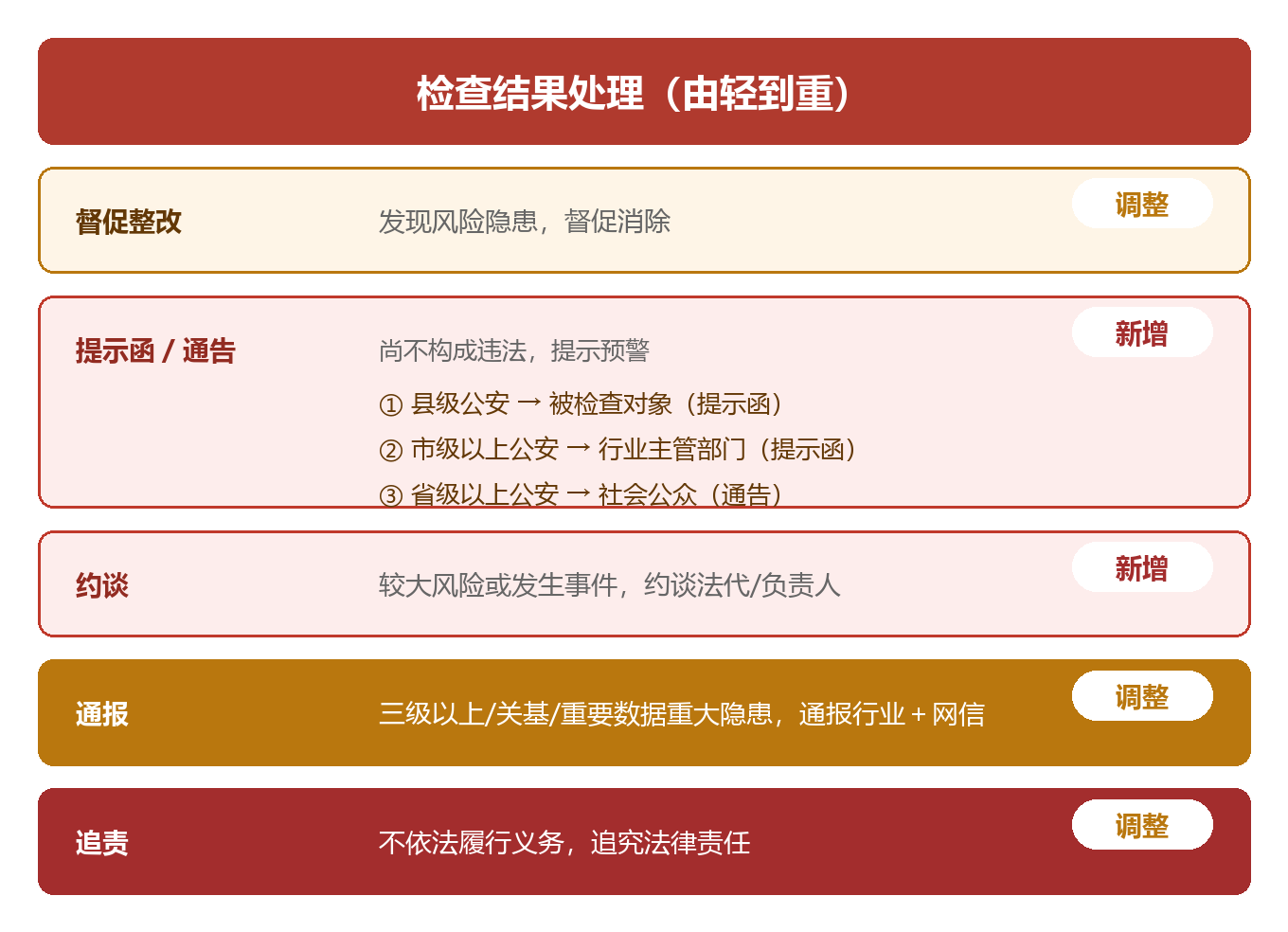 等保