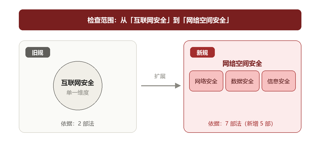 等保