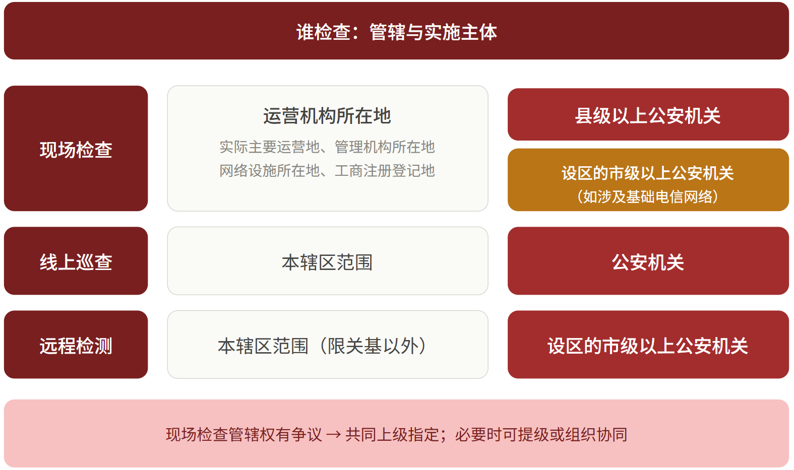 等保