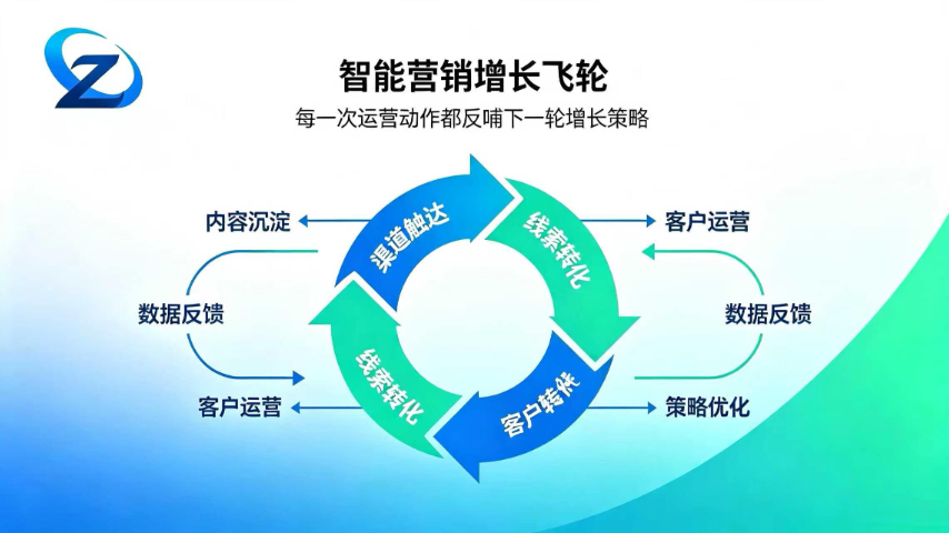 廊坊智能智能营销如何落地,智能营销
