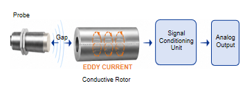 Eddy Current Displacement Sensor