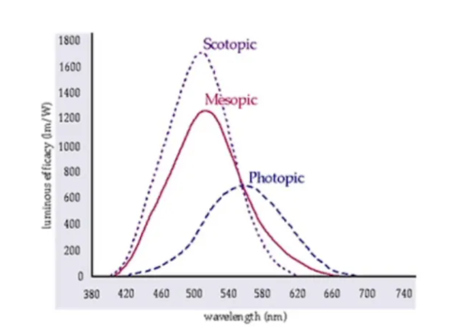 光度量與輻射度量的關(guān)系