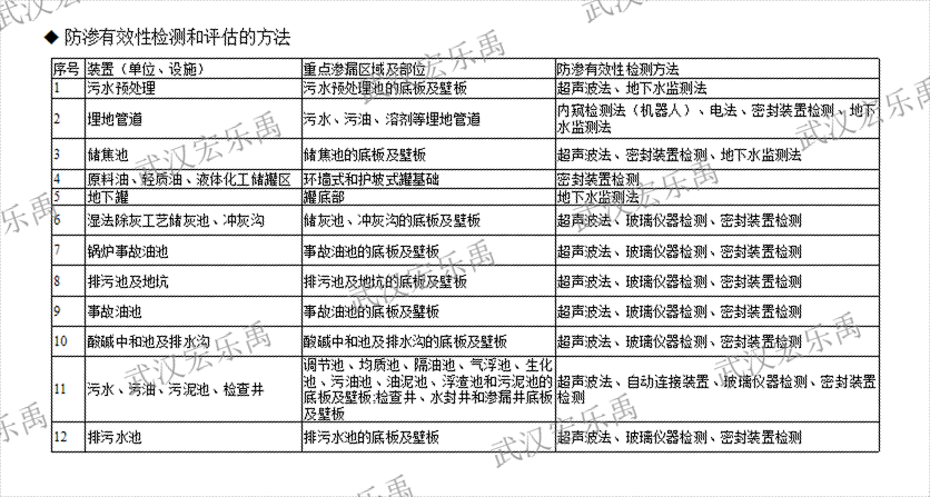 武汉化工园区渗漏检测推荐,渗漏检测