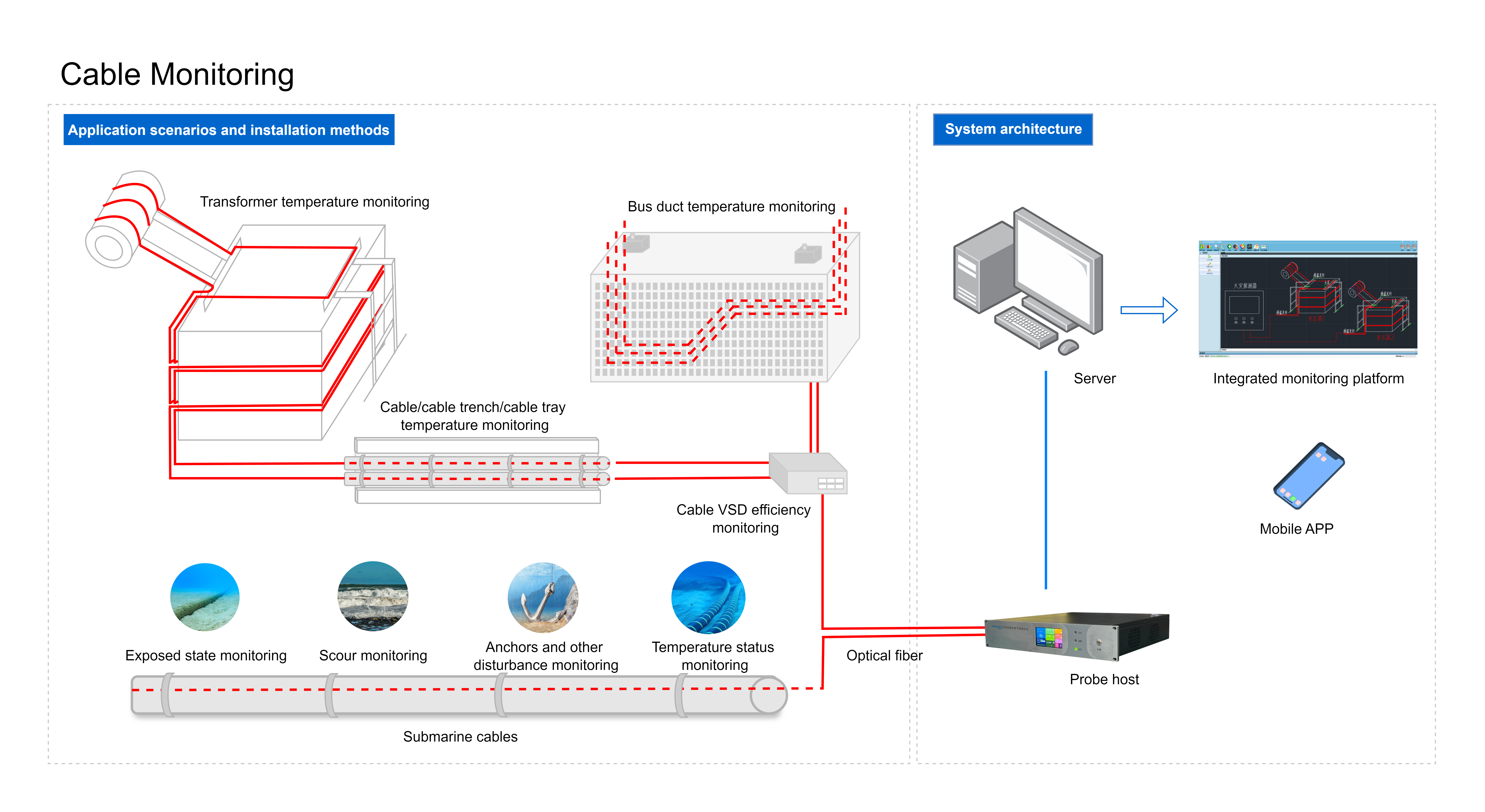 Cable temperature monitoring-Minsaint