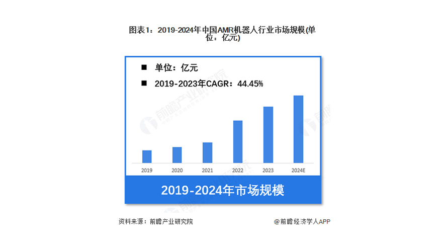 【AMR机器人】行业市场规模：2024年中国AMR机器人行业市场规模达到近150亿元 工业AMR占比近60%