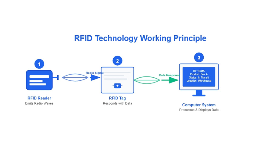 RFID技术赋能机械臂：重塑工业自动化新范式