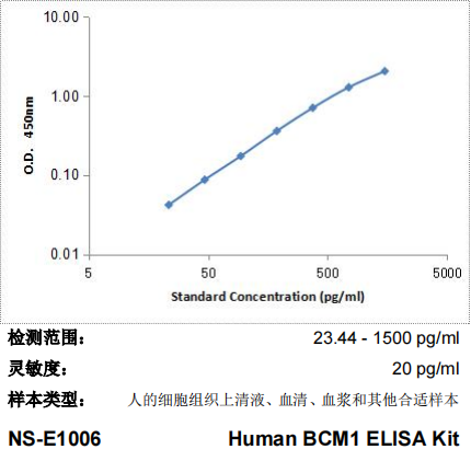 Human ECM1 ELISA Kit