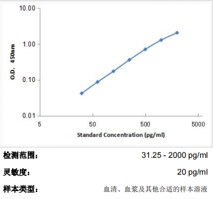 Rat IL-1R1/CD121a ELISA Kit
