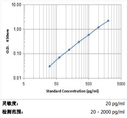 雞的N端腦鈉肽前體(NT-proBNP) ELISA試劑盒 KR-CH9001