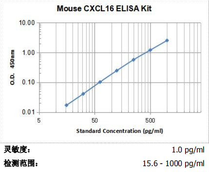 Mouse CXCL16 ELISA Kit