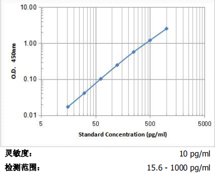 人堿性成纖維細胞生長因子ELISA試劑盒 NR-E10186
