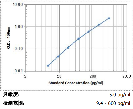 雞胃泌素釋放肽前體(ProGRP)ELISA試劑盒 KR-CH4001