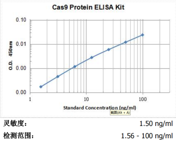CRISPR相關蛋白9酶聯免疫檢測試劑盒 NB-E1372PR