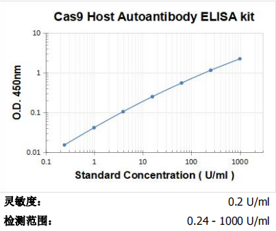 CRISPR相關蛋白9宿主抗體ELISA試劑盒