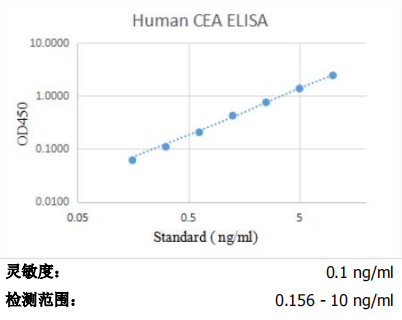 Human CEA ELISA Kit
