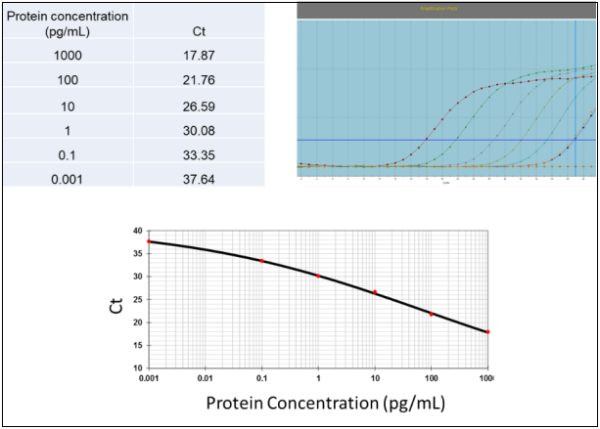 ELISA試劑盒轉化為高敏免疫PCR的試劑盒 ?NB-iPCR42