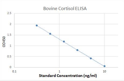 牛皮質醇ELISA試劑盒 NB-A721063