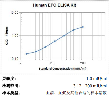 人促紅細胞生成素EPO ELISA試劑盒 BG-HUM10785