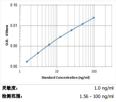 小鼠脂多糖結合蛋白(LBP) ELISA試劑盒 NB-EK2002