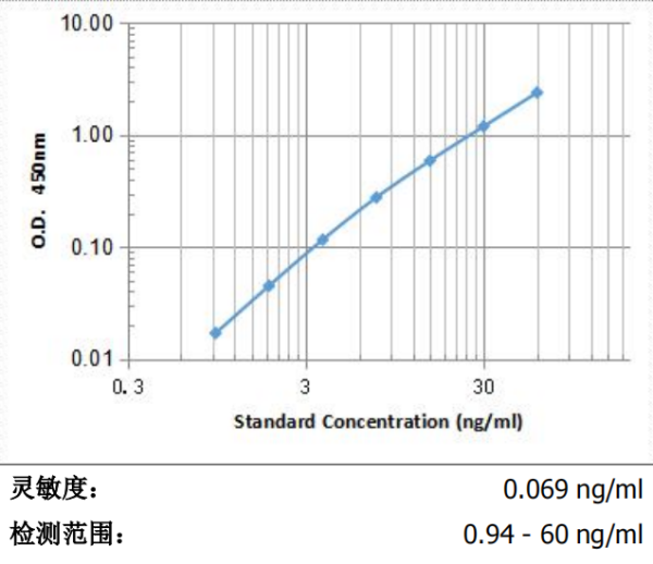 人前列腺特異性抗原(KLK3/PSA)ELISA試劑盒 NR-E10280